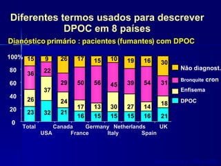 Diferentes termos usados para descrever DPOC em 8 países Dianóstico primário : pacientes (fumantes) com DPOC 0 20 40 60 80 100% 23 32 21 16 15 15 15 16 21 26 37 24 17 13 30 27 14 18 36 22 29 50 56 45 39 54 31 15 9 26 17 15 10 19 16 30 Total USA Canada France Germany Italy Netherlands Spain UK Enfisema Bronquite  cron DPOC Não d i agnost. Rennard et al, ERJ 2002 