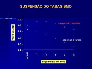 SUSPENSÃO DO TABAGISMO 2.9  - o o o   suspensão mantida 2.8  - o   o . o 2.7  - . . 2.6  - .   continua a fumar . 2.5  - . 2.4  - I I I I I I 1 2 3 4 5 consulta seguimento em anos VEF 1  pós-BD 