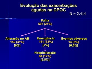 Falha 507 (21%) Alteração no AB 152 (31%) [6%] Emergência 161 (33%) [7%] Eventos   adversos 14 (3%) [0,6%] Hospitalização 84 (17%) [3,5%] Evolução das exacerbações agudas na DPOC N = 2.414 