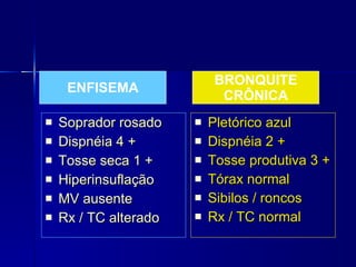 Soprador rosado Dispnéia 4 + Tosse seca 1 + Hiperinsuflação MV ausente Rx / TC alterado Pletórico azul Dispnéia 2 + Tosse produtiva 3 + Tórax normal Sibilos / roncos Rx / TC normal ENFISEMA BRONQUITE CRÔNICA 