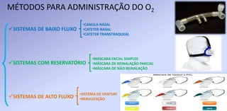 MÉTODOS PARA ADMINISTRAÇÃO DO O2
SISTEMAS DE BAIXO FLUXO
SISTEMAS COM RESERVATÓRIO
SISTEMAS DE ALTO FLUXO
•CANULA NASAL
•CATETER NASAL
•CATETER TRANSTRAQUEAL
•MASCARA FACIAL SIMPLES
•MÁSCARA DE REINALAÇÃO PARCIAL
•MÁSCARA DE NÃO REINALAÇÃO
•SISTEMA DE VENTURI
•NEBULIZAÇÃO
 