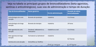 Veja na tabela os principais grupos de broncodilatadores (beta-agonistas,
xantinas e anticolinérgicos), suas vias de administração e tempo de duração:
Tipo de broncodilatador Nome genérico
Via de administração
Duração do efeito
broncodilatador
Anticolinérgico de curta
duração
Brometo de ipratrópio Inalatória 4 a 6 horas
Anticolinérgico de longa
duração
Brometo de tiotrópio Inalatória 24 horas
Beta-agonista de curta
duração
Fenoterol, Salbutamol ou
Terbutalina
Inalatória ou oral 4 a 6 horas
Beta-agonista de longa
duração
Formoterol ou Salmeterol Inalatória
12 horas
Xantinas de curta duração Aminofilina ou Teofilina
Oral ou venosa 6 a 8 horas
 