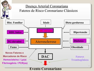 Doença Arterial Coronariana
               Fatores de Risco Coronariano Clássicos


    Hist. Familiar              Idade         Dieta gordurosa


                             LDL elevado
     HDL baixo                                      Hipertensão


    TG elevados             Aterosclerose           Diabetes

      Fumo                                        Obesidade

   Novos Fatores e
 Marcadores de Risco           DAC                   Fatores
 Homocisteína / Lp(a)                             Trombogênicos
Fibrinogênio / PCR(as)
                                                                  33

                         Evento Coronariano
 