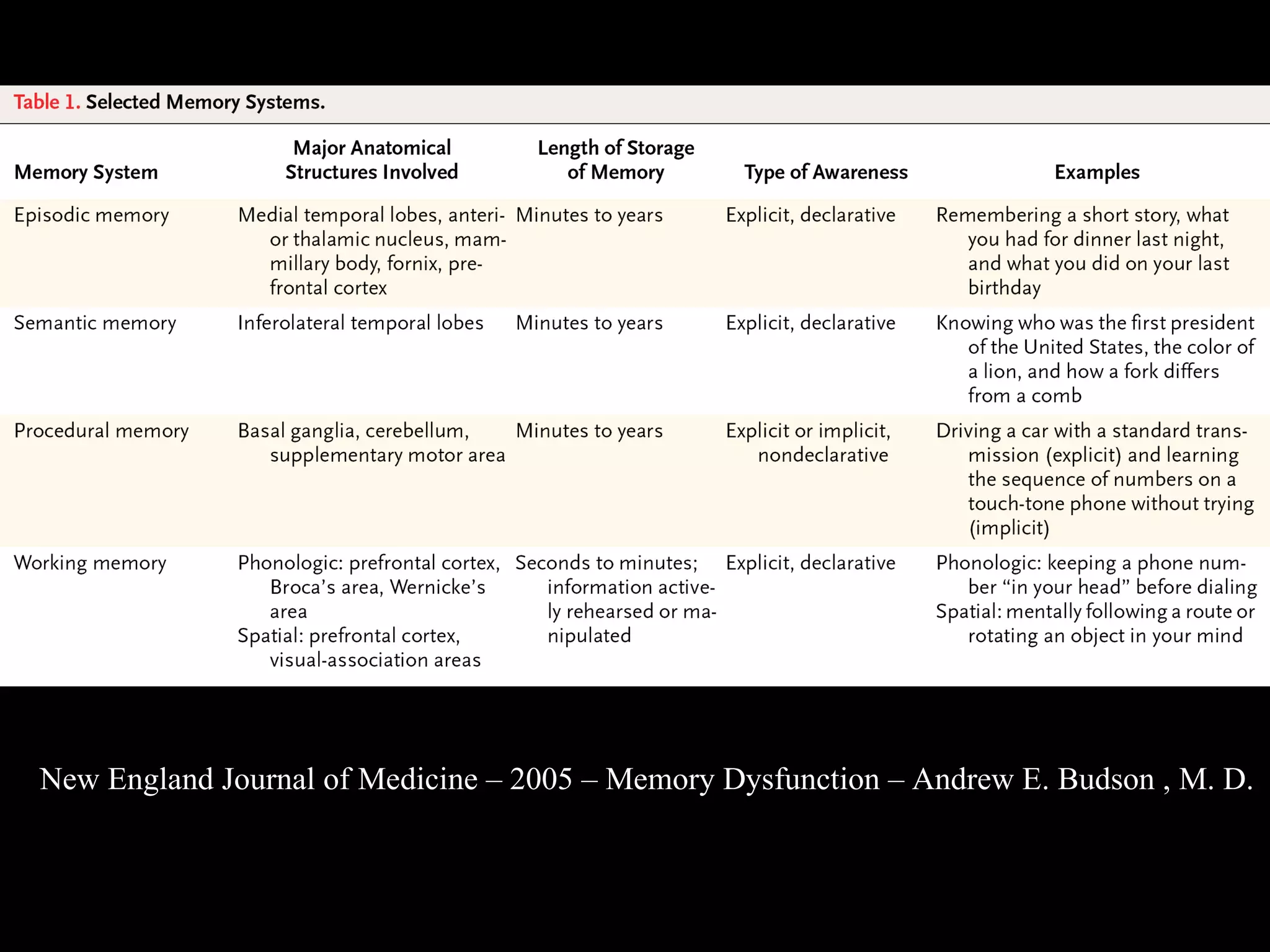 New England Journal of Medicine – 2005 – Memory Dysfunction – Andrew E. Budson , M. D. 