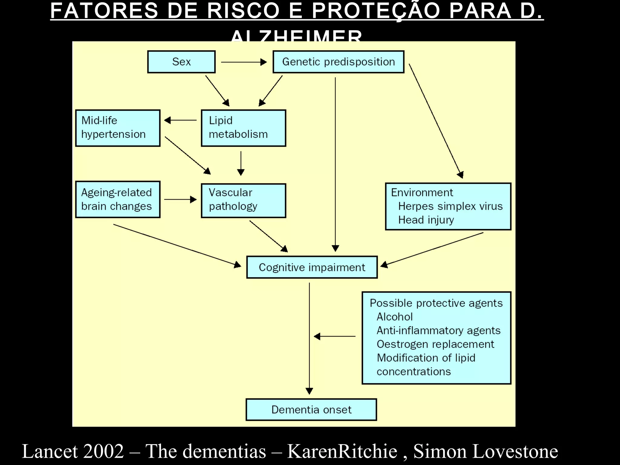 FATORES DE RISCO E PROTEÇÃO PARA D. ALZHEIMER Lancet 2002 – The dementias – KarenRitchie , Simon Lovestone 
