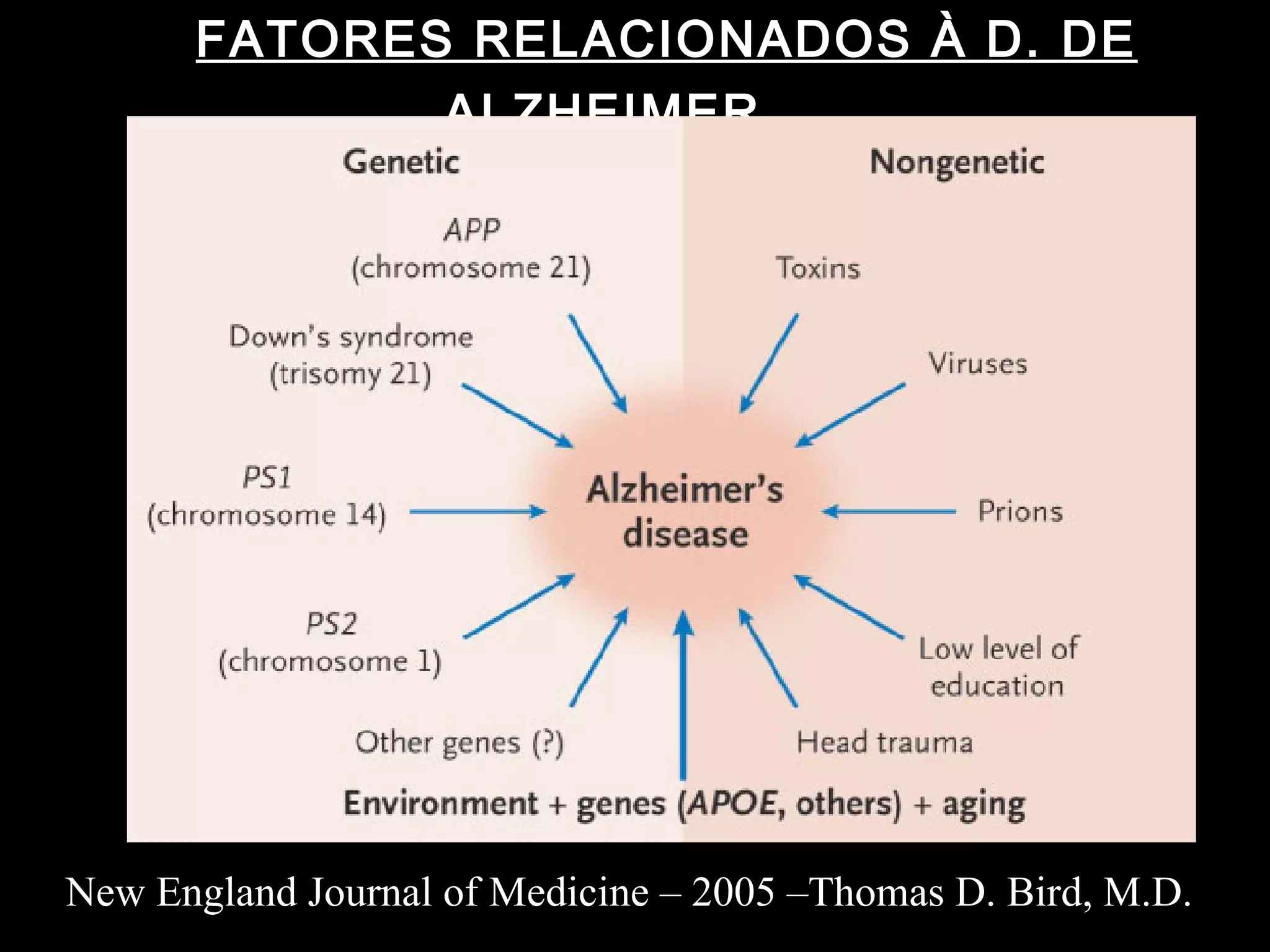 FATORES RELACIONADOS À D. DE ALZHEIMER New England Journal of Medicine – 2005 –Thomas D. Bird, M.D. 