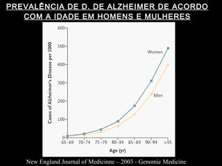 PREVALÊNCIA DE D. DE ALZHEIMER DE ACORDO COM A IDADE EM HOMENS E MULHERES New England Journal of Medicinne – 2003 - Genomic Medicine 