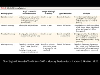 New England Journal of Medicine – 2005 – Memory Dysfunction – Andrew E. Budson , M. D. 