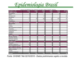 Epidemiologia Brasil Fonte: SVS/MS *Até 02/10/2010 - Dados preliminares sujeito a revisão 