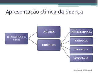 Apresentação clínica da doença
Infecção pelo T.
Cruzi
AGUDA
CRÔNICA
INDETERMINADA
CARDÍACA
DIGESTIVA
ASSOCIADA
(BRASIL, 2011; BRASIL 2005)
 