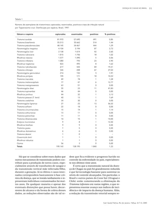 DOENÇA DE CHAGAS NO BRASIL 11
Cad. Saúde Pública, Rio de Janeiro, 16(Sup. 2):7-12, 2000
Há que se considerar sobre esses dados que
outros mecanismos de transmissão podem con-
tribuir para a produção de novos casos, espe-
cialmente através de transfusões de sangue e
da transmissão vertical mãe infectada/filho,
durante a gestação. Já os óbitos e casos inter-
nados correspondem basicamente à fase crô-
nica da doença, que se instala tardiamente e re-
presentam indivíduos contaminados há mui-
tos anos. De qualquer maneira e apesar das
eventuais distorções que possa haver, decor-
rentes do alcance e da forma de coleta desses
dados, as reduções observadas são de tal or-
dem que fica evidente o progresso havido no
controle da enfermidade no país, especialmen-
te nos últimos vinte anos.
É certo que a transmissão natural da doen-
ça de Chagas no país foi grandemente reduzida
e que há tecnologia bastante para sustentar os
níveis de controle alcançados. Em particular, o
Brasil e outros países do Cone Sul (Uruguai e
Chile) estão comemorando a eliminação do
Triatoma infestans em vastas regiões, o que re-
presentou enorme avanço nos índices de inci-
dência e de impacto da doença humana. Aliás,
a redução da transmissão vetorial sempre re-
Tabela 1
Número de exemplares de triatomíneos capturados, examinados, positivos e taxa de infecção natural
por Trypanosoma cruzi. Distribuição por espécie, Brasil, 1997.
Gênero e espécie capturados examinados positivos % positivos
Triatoma sordida 81.970 57.690 491 0,85
Triatoma brasiliensis 55.513 35.662 514 1,44
Triatoma pseudomaculata 48.145 34.467 444 1,29
Panstrongylus megistus 4.104 3.194 87 2,72
Panstrongylus lutzi 2.138 1.614 42 2,60
Triatoma rubrovaria 1.815 1.746 18 1,02
Rhodnius nasutus 1.577 1.090 5 0,46
Triatoma infestans 1.080 793 23 2,90
Rhodnius neglectus 823 495 8 1,62
Triatoma rubrofasciata 617 435 84 19,31
Triatoma vitticeps 326 248 67 27,02
Panstrongylus geniculatus 214 152 3 1,97
Rhodnius pictipes 195 171 18 10,53
Triatoma maculata 89 78 1 1,28
Triatoma melanocephala 77 47 6 12,77
Triatoma matogrossensis 63 51 0 0,00
Panstrongylus diasi 55 23 11 47,83
Triatoma tupinambai 46 44 0 0,00
Rhodnius prolixus 44 32 1 3,13
Triatoma pessoai (T. lenti) 40 13 1 7,69
Triatoma costalimai 34 30 0 0,00
Panstrongylus lignarius 27 23 13 56,52
Triatoma williami 22 18 0 0,00
Triatoma circunmaculata 15 14 1 7,14
Triatoma arthurneivai 13 11 0 0,00
Triatoma petrochiae 11 11 0 0,00
Triatoma tibiamaculata 10 10 1 10,00
Eratyrus mucronatus 9 8 1 12,50
Rhodnius brethesi 9 9 0 0,00
Triatoma guasu 7 5 0 0,00
Rhodnius domesticus 6 6 0 0,00
Triatoma deanei 1 0 – –
Cavernicola lenti 1 1 0 0,00
Rhodnius robustus 1 1 0 0,00
Outros 56 3 0 0,00
Totais 199.143 138.195 1.840 1,33
 