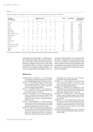 VINHAES, M. C. & DIAS, J. C. P.12
Cad. Saúde Pública, Rio de Janeiro, 16(Sup. 2):7-12, 2000
Referências
CASTRO FILHO, J. & SILVEIRA, A. C., 1979. Distribui-
ção da doença de Chagas no Brasil. Revista Brasi-
leira de Malariologia e Doenças Tropicais, 31:85-97.
DIAS, J. C. P., 1999. Epidemiologia. In: Trypanosoma
cruzi e Doença de Chagas (Z. Brener, Z. A. Andra-
de & M. Barral Netto, org.), pp. 48-74, Rio de Ja-
neiro: Guanabara Koogan Editora.
DIAS, J. C. P. & BORGES DIAS, R., 1979. Aspectos so-
ciais, econômicos e culturais da doença de Cha-
gas. Ciência e Cultura, 31:105-124.
DIAS, J. C. P. & COURA, J. R., 1997. Epidemiologia. In:
Clínica e Terapêutica da Doença de Chagas. Uma
Abordagem Prática para o Clínico Geral (J. C. P.
Dias & J. R. Coura, org.), pp. 33-66, Rio de Janeiro:
Editora Fiocruz.
DIAS, J. C. P. & SCHOFIELD, C. J., 1998. Controle da
transmissão transfusional da doença de Chagas
na Iniciativa do Cone Sul. Revista da Sociedade
Brasileira de Medicina Tropical, 31:373-383.
PRATA, A. R., 1981. Documento elaborado pelo grupo
de pesquisadores convidados pelo Ministério da
Saúde para a discussão e análise do combate à
doença de Chagas pela SUCAM. In: Situação e
Perspectivas do Controle das Doenças Infecciosas e
Tabela 2
Inquérito sorológico em escolares de 7 a 14 anos (número de amostras positivas por idade), Brasil, 1989/1987.
Unidades Idade (em anos) Total % positivas no de amostras
da Federação 7 8 9 10 11 12 13 14 processadas
Alagoas 0 0 0 0 0 0 0 0 0 0,00 7.335
Bahia ... ... ... 2 ... 1 0 2 7 0,03 26.657
Ceará ... 2 4 ... ... ... ... ... 9 0,02 38.429
Goiás ... 1 ... 1 ... 4 ... 3 57 0,45 12.584
Maranhão 0 0 0 0 0 0 0 0 0 0,00 1.025
Mato Grosso 0 0 0 0 0 0 0 0 0 0,00 14.138
Mato Grosso do Sul 0 0 0 0 ... 0 ... 0 2 0,05 3.891
Minas Gerais ... ... ... ... ... ... ... ... 21 0,07 29.738
Paraíba 7 1 6 3 4 3 3 8 35 0,16 21.769
Paraná 1 1 0 1 0 0 2 2 7 0,03 22.903
Pernambuco ... ... ... ... ... ... ... ... 1 0,05 1.864
Piauí ... 1 ... ... ... ... 1 ... 2 0,04 4.939
Rio Grande do Norte ... ... ... ... ... ... ... ... 25 0,20 12.583
Rio Grande do Sul 13 11 22 22 22 22 17 16 145 0,70 20.857
Sergipe ... ... ... ... ... ... ... ... 14 0,19 7.426
Total 21 17 32 29 26 30 23 31 325 0,14 226.138
Fonte: Grupo de Trabalho – Doença de Chagas, Fundação Nacional de Saúde, Ministério da Saúde.
sulta também na diminuição – a médio prazo –
de doadores de sangue e de gestantes infecta-
dos, o que reduz os riscos de transmissão trans-
fusional e congênita (Dias & Coura, 1997; Dias
& Schofield, 1998). No entanto, é fundamental
manter atenta vigilância epidemiológica – no
caso do componente entomológico com o en-
volvimento da população e dos serviços locais
de saúde – e dispor de recursos suficientes pa-
ra isso. Para o Brasil, esse desafio é hoje ainda
maior, quando se observa uma progressiva des-
centralização da Fundação Nacional de Saúde,
devendo suas atividades ser absorvidas por es-
tados e municípios.
Parasitárias (A. R. Prata, org.), pp. 317-319, Bra-
sília: Editora Universidade de Brasília.
SILVEIRA, A. C., 1999. Profilaxia. In: Trypanosoma
cruzi e Doença de Chagas (Z. Brener, Z. A. An-
drade & M. Barral Netto, org.), pp. 75-87, Rio de
Janeiro: Guanabara Koogan Editora.
SILVEIRA, A. C.; FEITOSA, V. R. & BORGES, R., 1984.
Distribuição de triatomíneos domiciliados no pe-
ríodo 1975/1983 no Brasil. Revista Brasileira de
Malariogia e Doenças Tropicais, 36:15-312.
SILVEIRA, A. C. & VINHAES, M. C., 1998. Doença de
Chagas: Aspectos epidemiológicos e de controle.
Revista da Sociedade Brasileira de Medicina Tropi-
cal, 31:15-60.
SCHMUNIS, G. A., 1997. Tripanossomíase americana:
Seu impacto nas Américas e perspectivas de eli-
minação. In: Clínica e Terapêutica da Doença de
Chagas. Um Manual Prático para o Clínico Geral
(J. C. P. Dias & J. R. Coura, eds.), pp. 11-24, Rio de
Janeiro: Editora Fiocruz.
WHO (World Health Organization), 1991. Control of
Chagas Disease. WHO Technical Report Series 811.
Geneva: WHO.
 