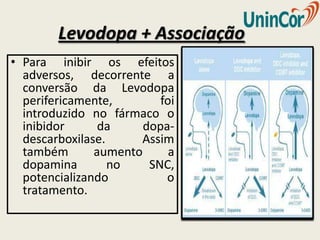 Levodopa + Associação
• Para inibir os efeitos
  adversos, decorrente a
  conversão da Levodopa
  perifericamente,        foi
  introduzido no fármaco o
  inibidor      da     dopa-
  descarboxilase.     Assim
  também       aumento      a
  dopamina        no    SNC,
  potencializando          o
  tratamento.
 