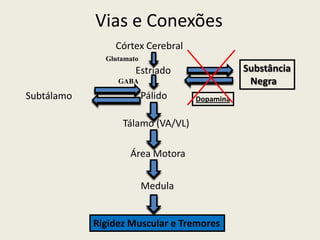 Vias e Conexões
                Córtex Cerebral
              Glutamato
                      Estriado                Substância
                 GABA                          Negra
Subtálamo                 Pálido   Dopamina


                  Tálamo (VA/VL)

                    Área Motora


                          Medula


            Rigidez Muscular e Tremores
 