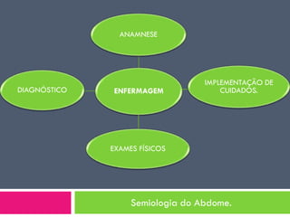 ANAMNESE

DIAGNÓSTICO

ENFERMAGEM

IMPLEMENTAÇÃO DE
CUIDADOS.

EXAMES FÍSICOS

Semiologia do Abdome.

 