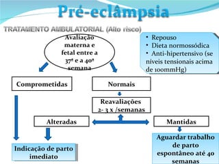 Avaliação materna e fetal entre a 37ª e a 40ª semana Repouso Dieta normossódica Anti-hipertensivo (se níveis tensionais acima de 100mmHg) Comprometidas Indicação de parto imediato Normais Reavaliações  2- 3 x /semanas Alteradas Mantidas Aguardar trabalho de parto espontâneo até 40 semanas 