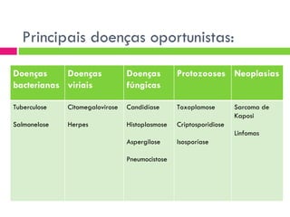 Principais doenças oportunistas: Doenças bacterianas Doenças viriais Doenças fúngicas Protozooses Neoplasias Tuberculose Salmonelose Citomegalovirose Herpes Candidíase Histoplasmose Aspergilose Pneumocistose  Toxoplamose Criptosporidiose Isosporíase Sarcoma de Kaposi Linfomas 