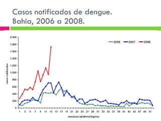 Casos notificados de dengue.  Bahia, 2006 a 2008. 