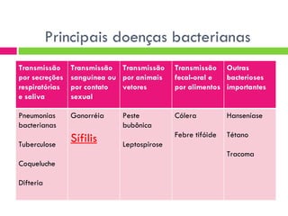 Principais doenças bacterianas Transmissão por secreções respiratórias e saliva Transmissão sanguínea ou por contato sexual Transmissão por animais vetores Transmissão fecal-oral e por alimentos Outras bacterioses importantes Pneumonias bacterianas Tuberculose Coqueluche Difteria Gonorréia  Sífilis Peste bubônica Leptospirose Cólera Febre tifóide Hanseníase Tétano Tracoma  