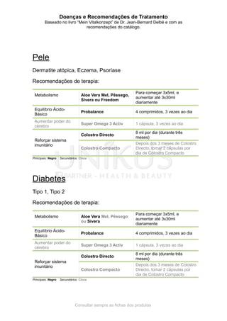Doenças e Recomendações de Tratamento
Baseado no livro “Mein Vitalkonzept” de Dr. Jean-Bernard Delbé e com as
recomendações do catálogo.
Pele
Dermatite atópica, Eczema, Psoríase
Recomendações de terapia:
Metabolismo Aloe Vera Mel, Pêssego,
Sivera ou Freedom
Para começar 3x5ml, e
aumentar até 3x30ml
diariamente
Equilíbrio Ácido-
Básico
Probalance 4 comprimidos, 3 vezes ao dia
Aumentar poder do
cérebro
Super Omega 3 Activ 1 cápsula, 3 vezes ao dia
Reforçar sistema
imunitário
Colostro Directo
8 ml por dia (durante três
meses)
Colostro Compacto
Depois dos 3 meses de Colostro
Directo, tomar 2 cápsulas por
dia de Colostro Compacto
Principais: Negro Secundários: Cinza
Diabetes
Tipo 1, Tipo 2
Recomendações de terapia:
Metabolismo Aloe Vera Mel, Pêssego
ou Sivera
Para começar 3x5ml, e
aumentar até 3x30ml
diariamente
Equilíbrio Ácido-
Básico
Probalance 4 comprimidos, 3 vezes ao dia
Aumentar poder do
cérebro
Super Omega 3 Activ 1 cápsula, 3 vezes ao dia
Reforçar sistema
imunitário
Colostro Directo
8 ml por dia (durante três
meses)
Colostro Compacto
Depois dos 3 meses de Colostro
Directo, tomar 2 cápsulas por
dia de Colostro Compacto
Principais: Negro Secundários: Cinza
Consultar sempre as fichas dos produtos
 