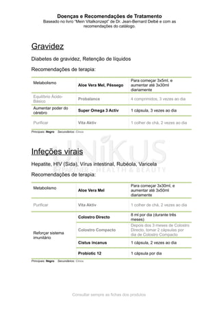 Doenças e Recomendações de Tratamento
Baseado no livro “Mein Vitalkonzept” de Dr. Jean-Bernard Delbé e com as
recomendações do catálogo.
Gravidez
Diabetes de gravidez, Retenção de líquidos
Recomendações de terapia:
Metabolismo
Aloe Vera Mel, Pêssego
Para começar 3x5ml, e
aumentar até 3x30ml
diariamente
Equilíbrio Ácido-
Básico
Probalance 4 comprimidos, 3 vezes ao dia
Aumentar poder do
cérebro
Super Omega 3 Activ 1 cápsula, 3 vezes ao dia
Purificar Vita Aktiv 1 colher de chá, 2 vezes ao dia
Principais: Negro Secundários: Cinza
Infeções virais
Hepatite, HIV (Sida), Vírus intestinal, Rubéola, Varicela
Recomendações de terapia:
Metabolismo
Aloe Vera Mel
Para começar 3x30ml, e
aumentar até 3x50ml
diariamente
Purificar Vita Aktiv 1 colher de chá, 2 vezes ao dia
Reforçar sistema
imunitário
Colostro Directo
8 ml por dia (durante três
meses)
Colostro Compacto
Depois dos 3 meses de Colostro
Directo, tomar 2 cápsulas por
dia de Colostro Compacto
Cistus incanus 1 cápsula, 2 vezes ao dia
Probiotic 12 1 cápsula por dia
Principais: Negro Secundários: Cinza
Consultar sempre as fichas dos produtos
 
