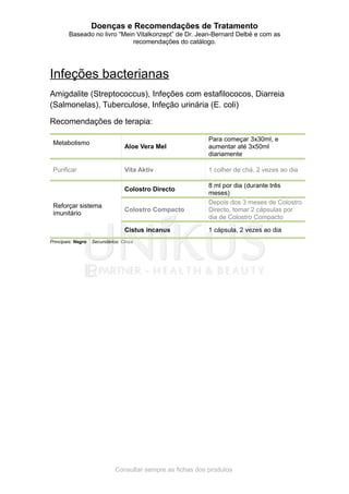 Doenças e Recomendações de Tratamento
Baseado no livro “Mein Vitalkonzept” de Dr. Jean-Bernard Delbé e com as
recomendações do catálogo.
Infeções bacterianas
Amigdalite (Streptococcus), Infeções com estafilococos, Diarreia
(Salmonelas), Tuberculose, Infeção urinária (E. coli)
Recomendações de terapia:
Metabolismo
Aloe Vera Mel
Para começar 3x30ml, e
aumentar até 3x50ml
diariamente
Purificar Vita Aktiv 1 colher de chá, 2 vezes ao dia
Reforçar sistema
imunitário
Colostro Directo
8 ml por dia (durante três
meses)
Colostro Compacto
Depois dos 3 meses de Colostro
Directo, tomar 2 cápsulas por
dia de Colostro Compacto
Cistus incanus 1 cápsula, 2 vezes ao dia
Principais: Negro Secundários: Cinza
Consultar sempre as fichas dos produtos
 