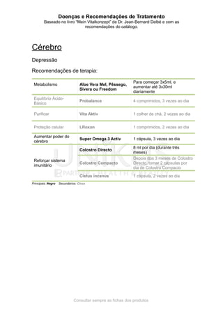 Doenças e Recomendações de Tratamento
Baseado no livro “Mein Vitalkonzept” de Dr. Jean-Bernard Delbé e com as
recomendações do catálogo.
Cérebro
Depressão
Recomendações de terapia:
Metabolismo Aloe Vera Mel, Pêssego,
Sivera ou Freedom
Para começar 3x5ml, e
aumentar até 3x30ml
diariamente
Equilíbrio Ácido-
Básico
Probalance 4 comprimidos, 3 vezes ao dia
Purificar Vita Aktiv 1 colher de chá, 2 vezes ao dia
Proteção celular LRoxan 1 comprimidos, 2 vezes ao dia
Aumentar poder do
cérebro
Super Omega 3 Activ 1 cápsula, 3 vezes ao dia
Reforçar sistema
imunitário
Colostro Directo
8 ml por dia (durante três
meses)
Colostro Compacto
Depois dos 3 meses de Colostro
Directo, tomar 2 cápsulas por
dia de Colostro Compacto
Cistus incanus 1 cápsula, 2 vezes ao dia
Principais: Negro Secundários: Cinza
Consultar sempre as fichas dos produtos
 