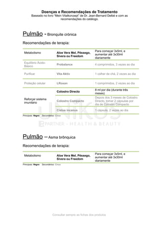 Doenças e Recomendações de Tratamento
Baseado no livro “Mein Vitalkonzept” de Dr. Jean-Bernard Delbé e com as
recomendações do catálogo.
Pulmão - Bronquite crónica
Recomendações de terapia:
Metabolismo Aloe Vera Mel, Pêssego,
Sivera ou Freedom
Para começar 3x5ml, e
aumentar até 3x30ml
diariamente
Equilíbrio Ácido-
Básico
Probalance 4 comprimidos, 3 vezes ao dia
Purificar Vita Aktiv 1 colher de chá, 2 vezes ao dia
Proteção celular LRoxan 1 comprimidos, 2 vezes ao dia
Reforçar sistema
imunitário
Colostro Directo
8 ml por dia (durante três
meses)
Colostro Compacto
Depois dos 3 meses de Colostro
Directo, tomar 2 cápsulas por
dia de Colostro Compacto
Cistus incanus 1 cápsula, 2 vezes ao dia
Principais: Negro Secundários: Cinza
Pulmão –Asma brônquica
Recomendações de terapia:
Metabolismo Aloe Vera Mel, Pêssego,
Sivera ou Freedom
Para começar 3x5ml, e
aumentar até 3x30ml
diariamente
Principais: Negro Secundários: Cinza
Consultar sempre as fichas dos produtos
 