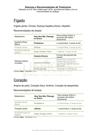 Doenças e Recomendações de Tratamento
Baseado no livro “Mein Vitalkonzept” de Dr. Jean-Bernard Delbé e com as
recomendações do catálogo.
Fígado
Fígado gordo, Cirrose, Doença hepática tóxica, Hepatite
Recomendações de terapia:
Metabolismo Aloe Vera Mel, Pêssego
ou Sivera
Para começar 3x5ml, e
aumentar até 3x30ml
diariamente
Equilíbrio Ácido-
Básico
Probalance 4 comprimidos, 3 vezes ao dia
Proteção celular LRoxan 1 comprimidos, 2 vezes ao dia
Aumentar poder do
cérebro
Super Omega 3 Activ 1 cápsula, 3 vezes ao dia
Reforçar sistema
imunitário
Colostro Directo
8 ml por dia (durante três
meses)
Colostro Compacto
Depois dos 3 meses de
Colostro Directo, tomar 2
cápsulas por dia de Colostro
Compacto
Cistus incanus 1 cápsula, 2 vezes ao dia
Principais: Negro Secundários: Cinza
Coração
Angina de peito, Coração fraco, Arritmia, Coração de desportista
Recomendações de terapia:
Metabolismo Aloe Vera Mel, Pêssego
ou Sivera
Para começar 3x5ml, e
aumentar até 3x30ml
diariamente
Equilíbrio Ácido-
Básico
Probalance 4 comprimidos, 3 vezes ao dia
Proteção celular LRoxan 1 comprimidos, 2 vezes ao dia
Aumentar poder do
cérebro
Super Omega 3 Activ 1 cápsula, 3 vezes ao dia
Principais: Negro Secundários: Cinza
Consultar sempre as fichas dos produtos
 
