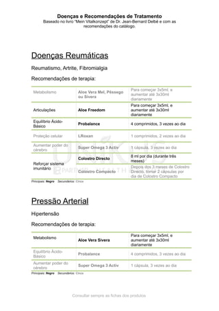 Doenças e Recomendações de Tratamento
Baseado no livro “Mein Vitalkonzept” de Dr. Jean-Bernard Delbé e com as
recomendações do catálogo.
Doenças Reumáticas
Reumatismo, Artrite, Fibromialgia
Recomendações de terapia:
Metabolismo Aloe Vera Mel, Pêssego
ou Sivera
Para começar 3x5ml, e
aumentar até 3x30ml
diariamente
Articulações Aloe Freedom
Para começar 3x5ml, e
aumentar até 3x30ml
diariamente
Equilíbrio Ácido-
Básico
Probalance 4 comprimidos, 3 vezes ao dia
Proteção celular LRoxan 1 comprimidos, 2 vezes ao dia
Aumentar poder do
cérebro
Super Omega 3 Activ 1 cápsula, 3 vezes ao dia
Reforçar sistema
imunitário
Colostro Directo
8 ml por dia (durante três
meses)
Colostro Compacto
Depois dos 3 meses de Colostro
Directo, tomar 2 cápsulas por
dia de Colostro Compacto
Principais: Negro Secundários: Cinza
Pressão Arterial
Hipertensão
Recomendações de terapia:
Metabolismo
Aloe Vera Sivera
Para começar 3x5ml, e
aumentar até 3x30ml
diariamente
Equilíbrio Ácido-
Básico
Probalance 4 comprimidos, 3 vezes ao dia
Aumentar poder do
cérebro
Super Omega 3 Activ 1 cápsula, 3 vezes ao dia
Principais: Negro Secundários: Cinza
Consultar sempre as fichas dos produtos
 