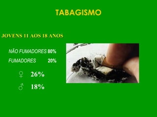 TABAGISMO JOVENS 11 AOS 18 ANOS NÃO FUMADORES  80% FUMADORES  20% ♀  26% ♂  18% 