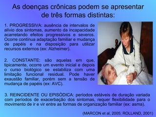 As doenças crônicas podem se apresentar
            de três formas distintas:
1. PROGRESSIVA: ausência de intervalos de
alívio dos sintomas, aumento da incapacidade
acarretando efeitos progressivos e severos.
Ocorre contínua adaptação familiar e mudança
de papéis e na disposição para utilizar
recursos externos (ex: Alzheimer).

2. CONSTANTE: são aquelas em que,
tipicamente, ocorre um evento inicial e depois
o curso biológico se estabiliza com uma
limitação funcional residual. Pode haver
exaustão familiar, porém sem a tensão de
mudança de papéis (ex: AVC).

3. REINCIDENTE OU EPISÓDICA: períodos estáveis de duração variada
com períodos de exacerbação dos sintomas, requer flexibilidade para o
movimento de ir e vir entre as formas de organização familiar (ex: asma).

                                       (MARCON et al, 2005; ROLLAND, 2001)
 