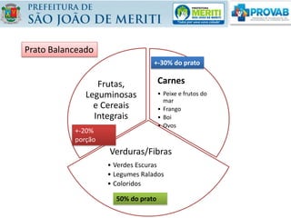 Carnes
• Peixe e frutos do
mar
• Frango
• Boi
• Ovos
Verduras/Fibras
• Verdes Escuras
• Legumes Ralados
• Coloridos
Frutas,
Leguminosas
e Cereais
Integrais
Prato Balanceado
+-20%
porção
+-30% do prato
50% do prato
 