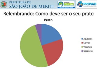 Relembrando: Como deve ser o seu prato
Prato
Açúcares
Carnes
Vegetais
Gorduras
 