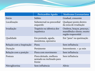 Diagnóstico Diferencial
Inicio
                              Pericardite Aguda
                           Súbito
                                                       Síndrome Coronariana
                                                       Gradual, crescente
Localização                Subesternal ou precordial   Qualquer ponto dentro
                           esquerdo                    da zona de irradiação
Irradiação                 Trapézio ou idêntica dor    Ombros, braços, pescoço,
                           isquêmica                   mandíbula e dorso, exceto
                                                       região trapezoidal
Qualidade                  Em pontada, aguda,          Em “peso” ou queimação
                           monótona, opressiva
Relação com a Inspiração   Piora                       Sem influência
Duração                    Persistente                 Intermitente. < 30 min
Relação com a posição      Piora com movimento         Sem influência
Postura                    Piora deitado, melhora    Sem influência
                           sentado ou inclinado para
                           frente
Nitroglicerina             Sem influência              Alivio
 