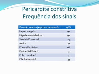 Pericardite constritiva
  Frequência dos sinais
Pressão venosa jugular aumentada   96%
Hepatomegalia                      92
Hipofonese de bulhas               92
Sinal de Kussmaul                  75
Ascite                             71
Edema Periférico                   68
Pericardial Knoch                  40
Pulso paradoxal                    40
Fibrilação atrial                  33
 