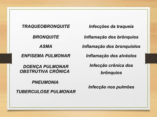 TRAQUEOBRONQUITE Infecções da traqueia
BRONQUITE Inflamação dos brônquios
ASMA Inflamação dos bronquíolos
ENFISEMA PULMONAR Inflamação dos alvéolos
DOENÇA PULMONAR
OBSTRUTIVA CRÔNICA
Infecção crônica dos
brônquios
PNEUMONIA
Infecção nos pulmões
TUBERCULOSE PULMONAR
 