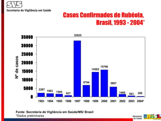 Casos Confirmados de Rubéola,  Brasil, 1993 - 2004* Fonte: Secretaria de Vigilância em Saúde/MS/ Brasil *Dados preliminares 