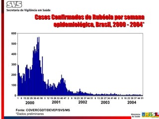 Casos Confirmados de Rubéola por semana epidemiológica, Brasil, 2000 - 2004* Fonte: COVERCGDT/DEVEP/SVS/MS *Dados preliminares 2000 2001 2002 2003 2004 