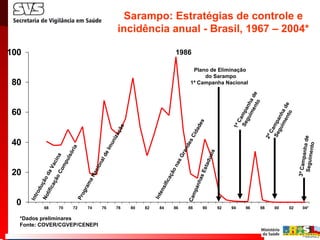 Sarampo: Estratégias de controle e incidência anual - Brasil, 1967 – 2004* *Dados preliminares Fonte: COVER/CGVEP/CENEPI Introdução da Vacina Notificação Compulsória Programa Nacional de Imunização Intensificação nas Grandes Cidades Campanhas Estaduais Plano de Eliminação do Sarampo 1ª Campanha Nacional  1ª Campanha de Seguimento 2ª Campanha de Seguimento 1986 3ª Campanha de Seguimento 