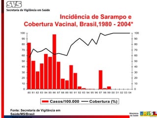 Incidência de Sarampo e  Cobertura Vacinal, Brasil,1980 - 2004* Fonte: Secretaria de Vigilância em Saúde/MS/Brasil * Dados preliminares *1980 - 2001 <1ano 2002 -  TV  1 ano 