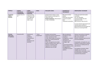 DOENÇA        AGENTE              LESÃO/            SINAIS         EVOLUÇÃO CLÍNICA                        DIAGNÓSTICO/               OBSERVAÇÕES/ VACINAÇÃO
              ETIOLÓGICO/         EVOLUÇÃO DO                                                              TRATAMENTO
              TRANSMISSÃO         EXANTEMA
Exantema      Herpes Vírus VI e   Aparecimento e                   Crianças entre 6 meses e 2 anos         Não precisa realizar       A febre alta pode desencadear
Súbito /      VII                 evolução em 48h                  Não há queda do estado geral na         exames                     convulsões
Roséola                           sem –pigmentar                   maioria dos casos                       Pode haver leucocitose     LCR: sem alterações
                                  Exantema em                      Período prodrômico: Febre alta de 3     no inicio do quadro        Teste de Ag rápido não está
                                  todo o corpo                     a 4 dias, irritabilidade                febril                     disponível no SUS
                                                                                                           Tratamento sintomático     Não há vacina e não se faz tto

                                                                                                                                      O uso de antivirais (ganciclovir) está
                                                                                                                                      indicado apenas quando há
                                                                                                                                      desenvolvimento da forma grave da
                                                                                                                                      doença ou imunossuprimidos




Eritema       Parvovírus B19      Exantema de       “ Fácies       Escolares e pré-escolares               Não há tratamento          Pode ser recorrente em função de
Infeccioso                        aspecto           esbofeteada”   Ausência de sintomas prodrômicos        Hemograma: pouca           exercícios e exposição ao sol
5ª moléstia                       rendilhado                       1ª fase: exantema em face               redução da                 Não se faz prevenção
                                  Poupa palmas e                   2ª fase: disseminação do exantema       hemoglobina e redução      Quando o exantema aparece já não
                                  plantas                          para tronco e parte proximal de         substancial de             há transmissibilidade
                                  Desaparece sem                   MMS e MMI                               reticulócitos no SP
                                  descamar                         3ª fase: ressurgimento das lesões       Sorológico: IgM            Complicações: artropatias de curso
                                                                   depois da melhora clínica, após 1 a 3   Em                         limitado em mãos,punhos e joelhos,
                                                                   semanas. O exantema pode                imunocomprometidos e       mais comum em adolescentes do
                                                                   reaparecer com mudanças                 falência medular: uso de   sexo feminino
                                                                   ambientais como luz solar               imunoglobulina IV
                                                                                                           Transfusão em anemia       Crise aplástica transitória: efeito
                                                                                                           aplástica                  citopático do vírus em céls
                                                                                                                                      eritróides,febre, prostração e sinais
                                                                                                                                      de anemia grave. O exantema
                                                                                                                                      raramente está presente!
 