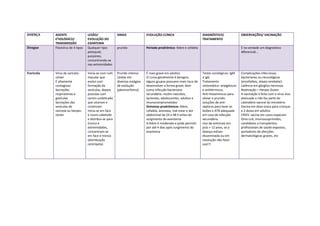 DOENÇA     AGENTE                  LESÃO/                SINAIS              EVOLUÇÃO CLÍNICA                       DIAGNÓSTICO/               OBSERVAÇÕES/ VACINAÇÃO
           ETIOLÓGICO/             EVOLUÇÃO DO                                                                      TRATAMENTO
           TRANSMISSÃO             EXANTEMA
Dengue     Flavivírus de 4 tipos   Qualquer tipo:        prurido             Período prodrômico: febre e cefaléia                              É na verdade um diagnóstico
                                   petequial,                                                                                                  diferencial...
                                   purpúreo,
                                   concentrando-se
                                   nas extremidades

Varicela   Vírus da varicela-      Inicia-se com rush    Prurido intenso     É mais grave em adultos                Testes sorológicos: IgM    Complicações infecciosas,
           zóster                  macular que           Lesões em           O curso geralmente é benigno,          e IgG                      bacterianas ou neurológicas
           É altamente             evolui com            diversos estágios   alguns grupos possuem mais risco de    Tratamento                 (encefalites, ataxia cerebelar)
           contagioso              formação de           de evolução         desenvolver a forma grave, bem         sintomático: analgésicos   Latência em gânglios nervosos
           Secreções               vesículas, depois     (pleomorfismo)      como infecção bacteriana               e antitérmicos;            Reativação = Herpes Zoster
           respiratórias e         pústulas com                              secundária: recém-nascidos,            Anti-histamínicos para     A vacinação é feita com o vírus vivo
           gotículas               centro umbilicado                         lactentes, adolescentes, adultos e     aliviar o prurido;         atenuado e não faz parte do
           Secreções das           que ulceram e                             imunocomprometidos                     soluções de anti-          calendário vacinal do ministério
           vesículas de            cicatrizam                                Sintomas prodrômicos: febre,           sépticos para lavar as     Vacina em dose única para crianças
           varicela ou herpes-     Inicia-se em face                         cefaléia, anorexia, mal estar e dor    lesões e ATB adequada      e 2 doses em adultos
           zóster                  e couro cabeludo                          abdominal de 24 a 48 h antes do        em caso de infecção        CRIES: vacina em casos especiais
                                   e distribui-se para                       surgimento do exantema                 secundária.                Omo LLA, imunossuprimidos,
                                   tronco e                                  A febre é moderada e pode persistir    Uso de antivirais em       candidatos a transplantes,
                                   extremidades,                             por até 4 dias após surgimento do      pcts > 12 anos, se a       profissionais de saúde expostos,
                                   concentram-se                             exantema                               doença estiver             portadores de afecções
                                   em face e tronco                                                                 disseminada ou em          dermatológicas graves, etc
                                   (distribuição                                                                    resolução não fazer
                                   centrípeta)                                                                      uso!!!
 