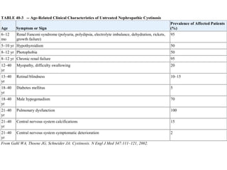 TABLE 40-3 -- Age-Related Clinical Characteristics of Untreated Nephropathic Cystinosis
Age Symptom or Sign
Prevalence of Affected Patients
(%)
6–12
mo
Renal Fanconi syndrome (polyuria, polydipsia, electrolyte imbalance, dehydration, rickets,
growth failure)
95
5–10 yr Hypothyroidism 50
8–12 yr Photophobia 50
8–12 yr Chronic renal failure 95
12–40
yr
Myopathy, difficulty swallowing 20
13–40
yr
Retinal blindness 10–15
18–40
yr
Diabetes mellitus 5
18–40
yr
Male hypogonadism 70
21–40
yr
Pulmonary dysfunction 100
21–40
yr
Central nervous system calcifications 15
21–40
yr
Central nervous system symptomatic deterioration 2
From Gahl WA, Thoene JG, Schneider JA: Cystinosis. N Engl J Med 347:111–121, 2002.
 