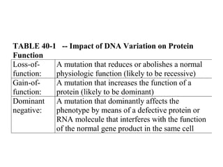 TABLE 40-1 -- Impact of DNA Variation on Protein
Function
Loss-of-
function:
A mutation that reduces or abolishes a normal
physiologic function (likely to be recessive)
Gain-of-
function:
A mutation that increases the function of a
protein (likely to be dominant)
Dominant
negative:
A mutation that dominantly affects the
phenotype by means of a defective protein or
RNA molecule that interferes with the function
of the normal gene product in the same cell
 