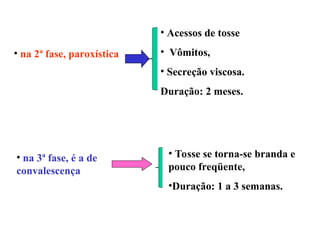 • na 2ª fase, paroxística
• Acessos de tosse
• Vômitos,
• Secreção viscosa.
Duração: 2 meses.
• na 3ª fase, é a de
convalescença
• Tosse se torna-se branda e
pouco freqüente,
•Duração: 1 a 3 semanas.
 