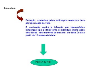 Imunidade
Proteção conferida pelos anticorpos maternos dura
até três meses de vida.
A vacinação contra a infecção por haemophilus
influenzae tipo B (Hib) torna o indivíduo imune após
três doses nos menores de um ano ou dose única a
partir de 12 meses de idade.
PENTA ou HIB
 