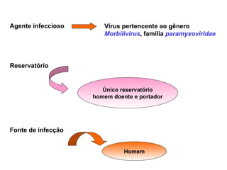Agente infeccioso Vírus pertencente ao gênero
Morbilivirus, família paramyxoviridae
Reservatório
Único reservatório
homem doente e portador
Fonte de infecção
Homem
 
