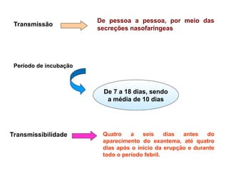 Transmissão
De pessoa a pessoa, por meio das
secreções nasofaríngeas
Período de incubação
De 7 a 18 dias, sendo
a média de 10 dias
Transmissibilidade Quatro a seis dias antes do
aparecimento do exantema, até quatro
dias após o início da erupção e durante
todo o período febril.
 
