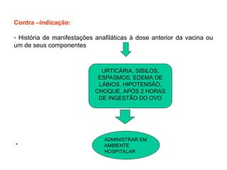 Contra –indicação:
- História de manifestações anafiláticas à dose anterior da vacina ou
um de seus componentes
-
URTICÁRIA, SIBILOS,
ESPASMOS, EDEMA DE
LÁBIOS, HIPOTENSÃO,
CHOQUE, APÓS 2 HORAS
DE INGESTÃO DO OVO
ADMINISTRAR EM
AMBIENTE
HOSPITALAR
 